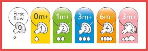 avent nipples size 1|Avent Nipple Sizes: Find Our Recommendations By Age .